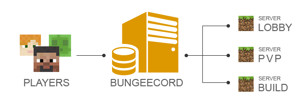 Bungeecord