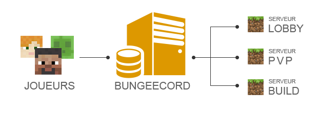Bungeecord